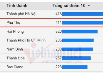 Phú Thọ đạt TOP 2 tổng số điểm 10 trong kỳ thi tốt nghiệp THPT 2020